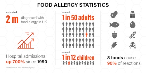 Food Allergy Stats