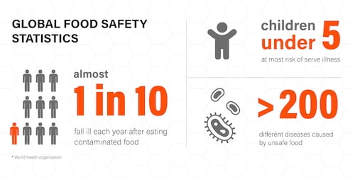 Food Safety Stats