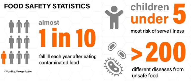 food safety statistics