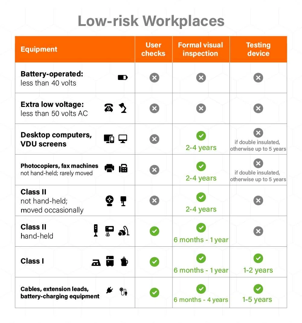 PAT Testing Frequency for offices